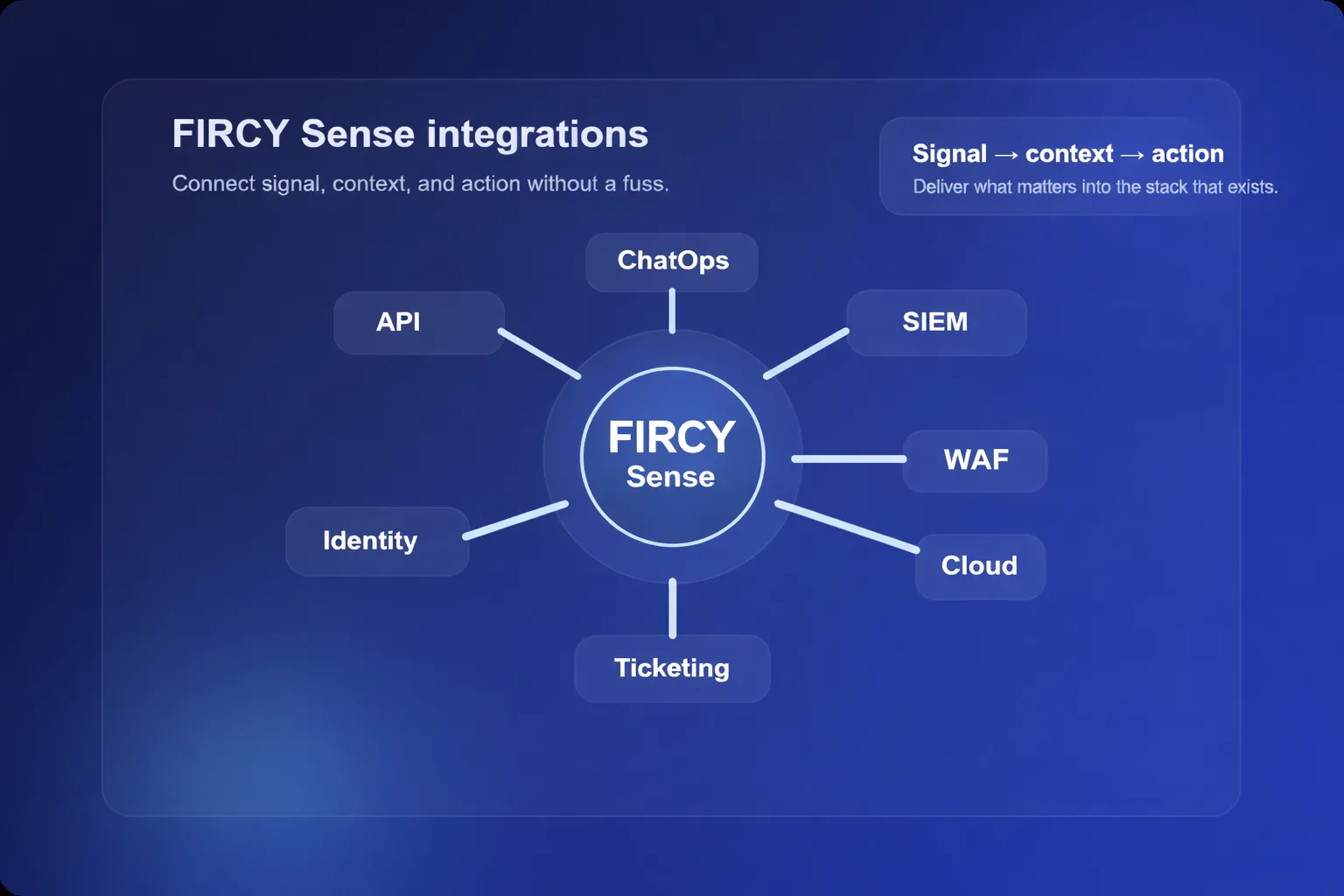 Diagram showing FIRCY Sense integrating with chat, SIEM, WAF, cloud, ticketing, identity, and API workflows