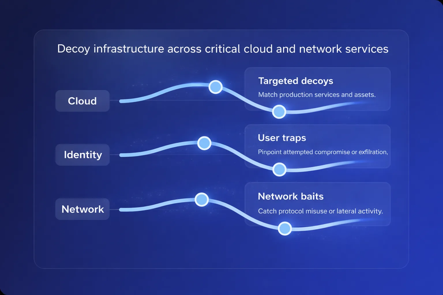 Abstract illustration of FIRCY Sense use cases across attack paths